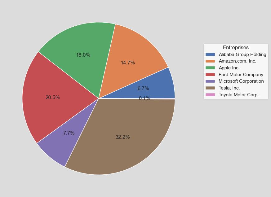 Volume total des échanges pour chaque entreprise